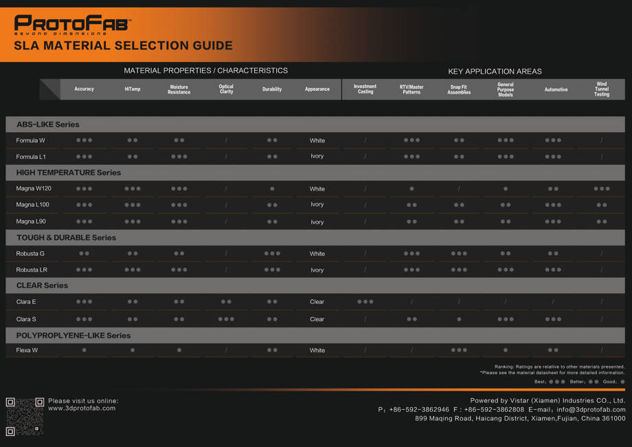 ProtoFab SLA Material Selection Guide