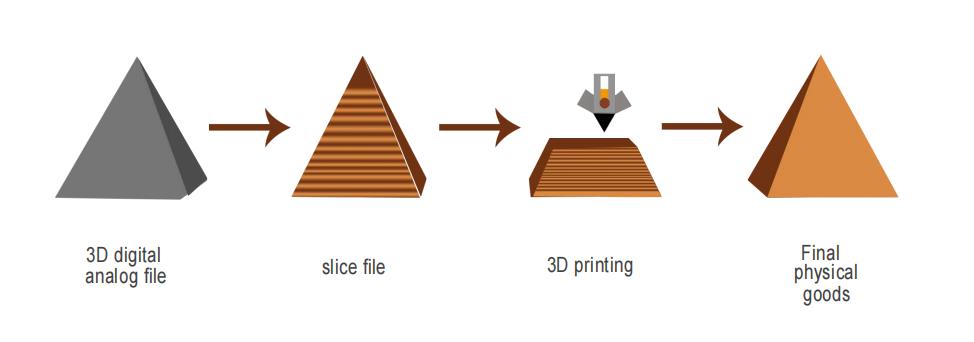 3d printing process